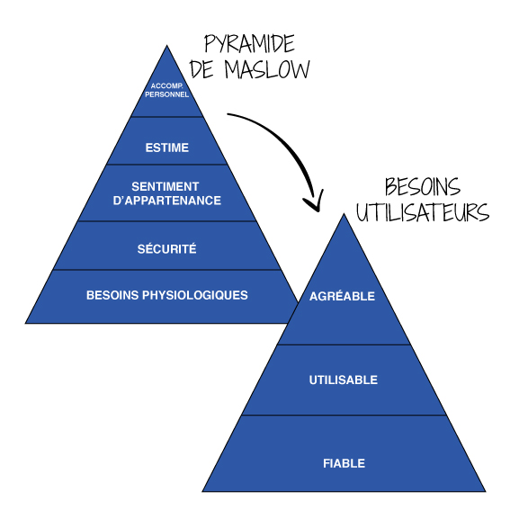 Pyramide de Maslow transposée aux besoins utilisateurs